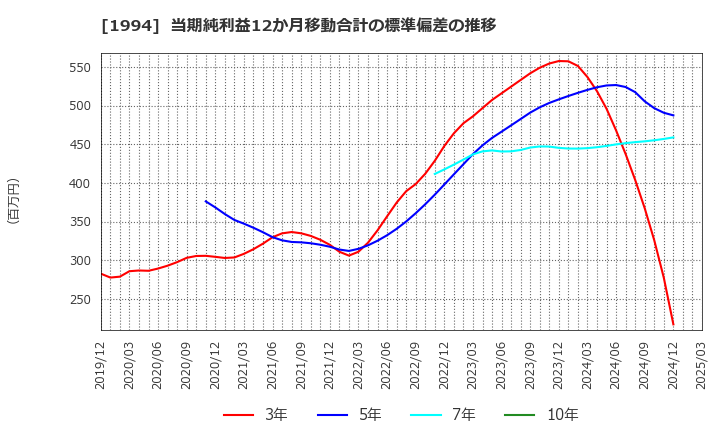 1994 高橋カーテンウォール工業(株): 当期純利益12か月移動合計の標準偏差の推移