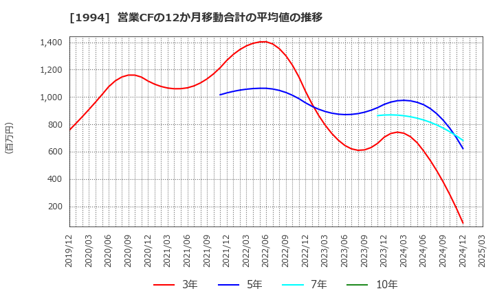 1994 高橋カーテンウォール工業(株): 営業CFの12か月移動合計の平均値の推移