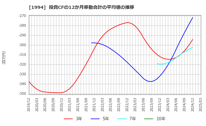 1994 高橋カーテンウォール工業(株): 投資CFの12か月移動合計の平均値の推移