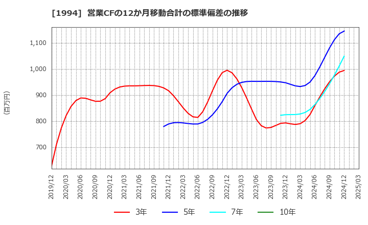 1994 高橋カーテンウォール工業(株): 営業CFの12か月移動合計の標準偏差の推移