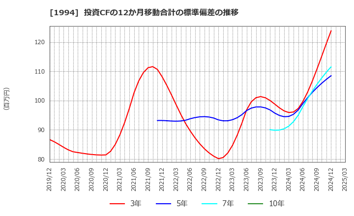 1994 高橋カーテンウォール工業(株): 投資CFの12か月移動合計の標準偏差の推移
