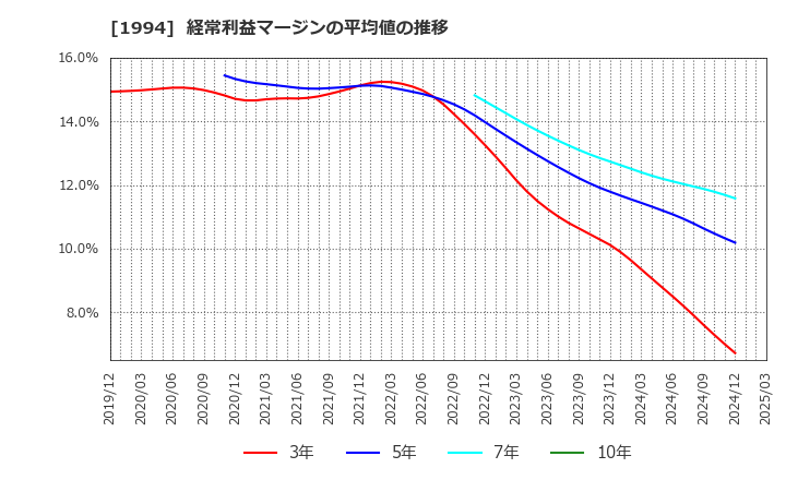 1994 高橋カーテンウォール工業(株): 経常利益マージンの平均値の推移