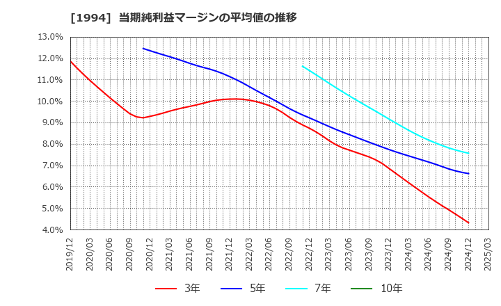 1994 高橋カーテンウォール工業(株): 当期純利益マージンの平均値の推移