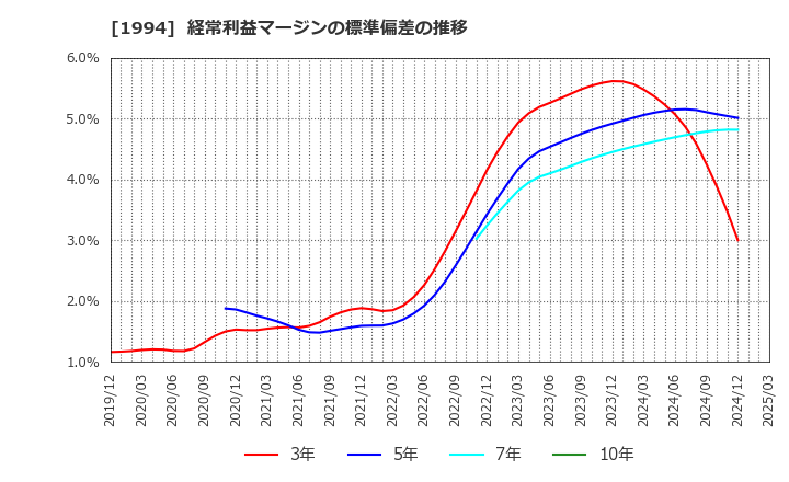 1994 高橋カーテンウォール工業(株): 経常利益マージンの標準偏差の推移