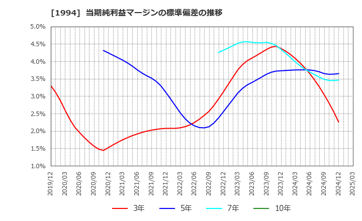 1994 高橋カーテンウォール工業(株): 当期純利益マージンの標準偏差の推移
