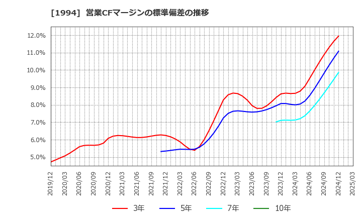 1994 高橋カーテンウォール工業(株): 営業CFマージンの標準偏差の推移