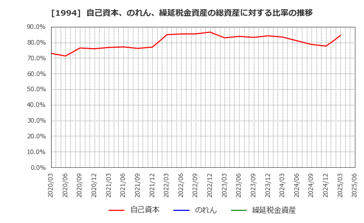 1994 高橋カーテンウォール工業(株): 自己資本、のれん、繰延税金資産の総資産に対する比率の推移