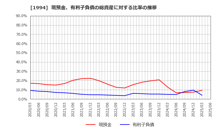 1994 高橋カーテンウォール工業(株): 現預金、有利子負債の総資産に対する比率の推移