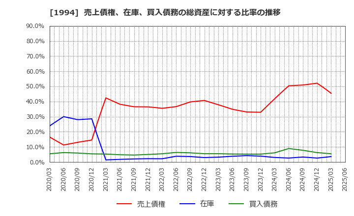 1994 高橋カーテンウォール工業(株): 売上債権、在庫、買入債務の総資産に対する比率の推移