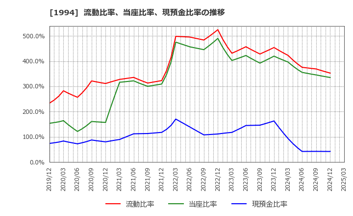 1994 高橋カーテンウォール工業(株): 流動比率、当座比率、現預金比率の推移