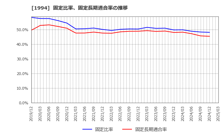 1994 高橋カーテンウォール工業(株): 固定比率、固定長期適合率の推移