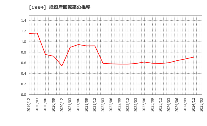 1994 高橋カーテンウォール工業(株): 総資産回転率の推移