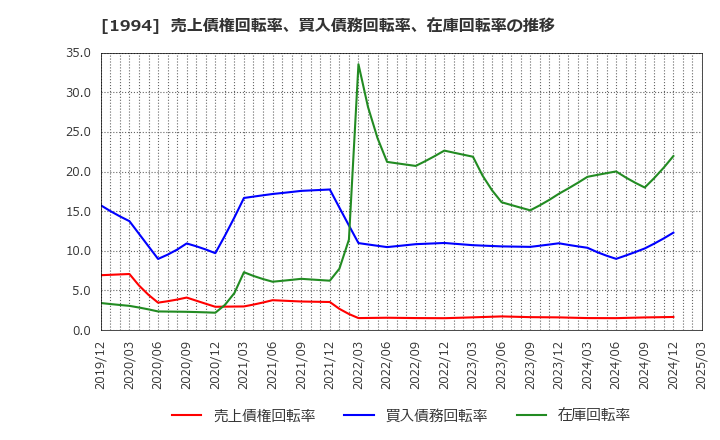 1994 高橋カーテンウォール工業(株): 売上債権回転率、買入債務回転率、在庫回転率の推移