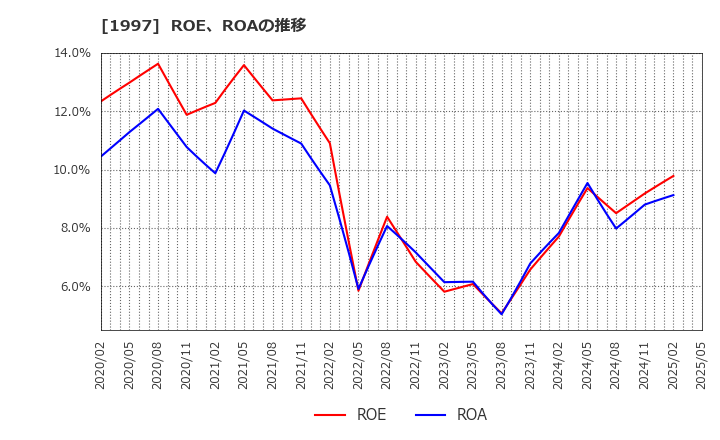 1997 暁飯島工業(株): ROE、ROAの推移