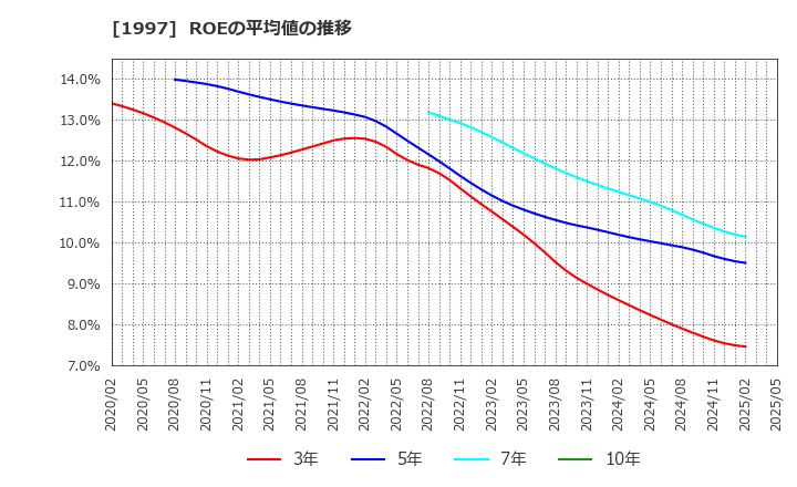 1997 暁飯島工業(株): ROEの平均値の推移