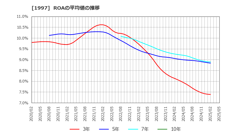 1997 暁飯島工業(株): ROAの平均値の推移
