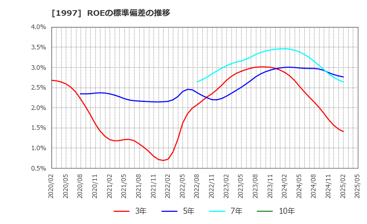 1997 暁飯島工業(株): ROEの標準偏差の推移