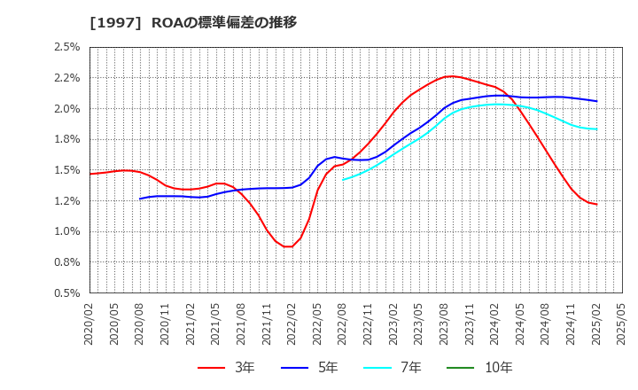 1997 暁飯島工業(株): ROAの標準偏差の推移
