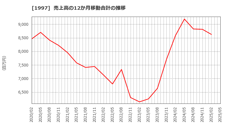 1997 暁飯島工業(株): 売上高の12か月移動合計の推移