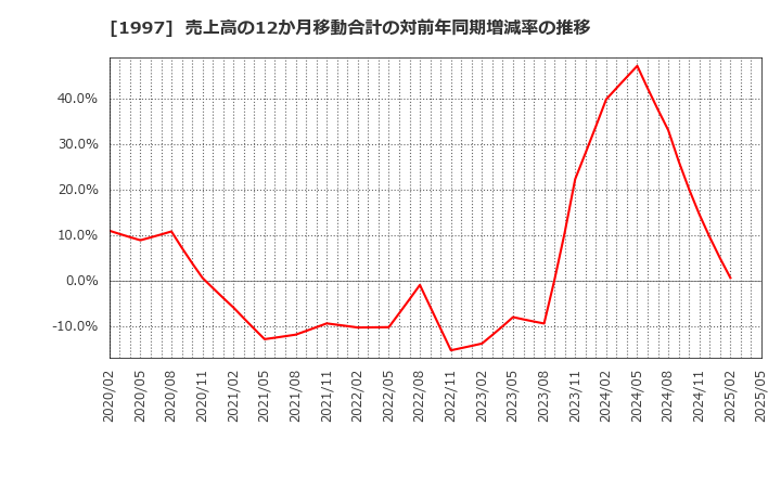 1997 暁飯島工業(株): 売上高の12か月移動合計の対前年同期増減率の推移