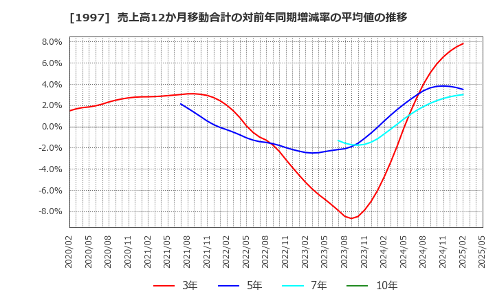 1997 暁飯島工業(株): 売上高12か月移動合計の対前年同期増減率の平均値の推移