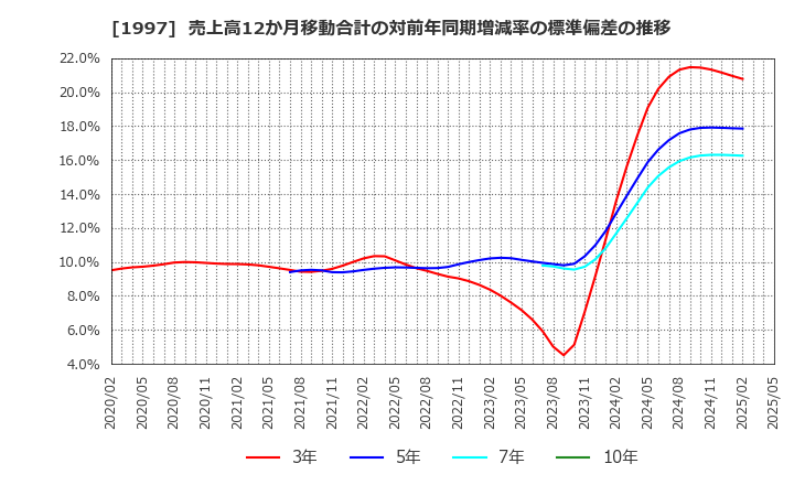1997 暁飯島工業(株): 売上高12か月移動合計の対前年同期増減率の標準偏差の推移