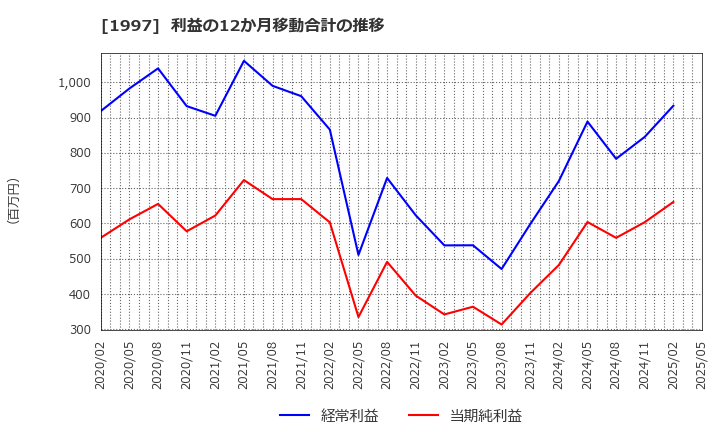 1997 暁飯島工業(株): 利益の12か月移動合計の推移