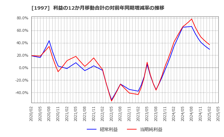 1997 暁飯島工業(株): 利益の12か月移動合計の対前年同期増減率の推移