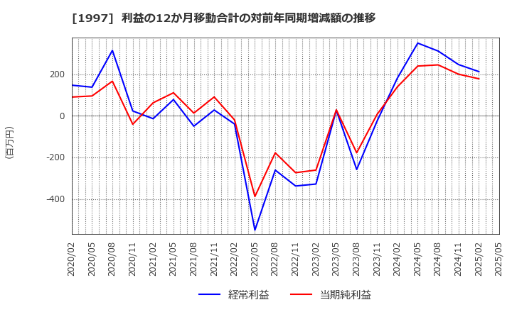 1997 暁飯島工業(株): 利益の12か月移動合計の対前年同期増減額の推移