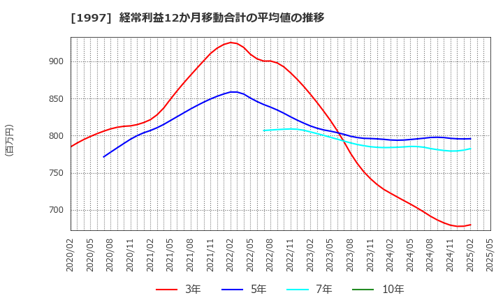 1997 暁飯島工業(株): 経常利益12か月移動合計の平均値の推移