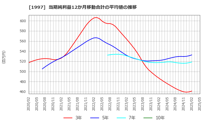 1997 暁飯島工業(株): 当期純利益12か月移動合計の平均値の推移
