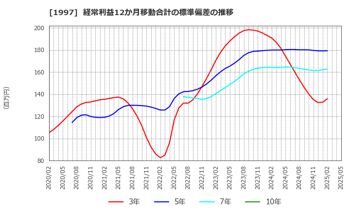 1997 暁飯島工業(株): 経常利益12か月移動合計の標準偏差の推移