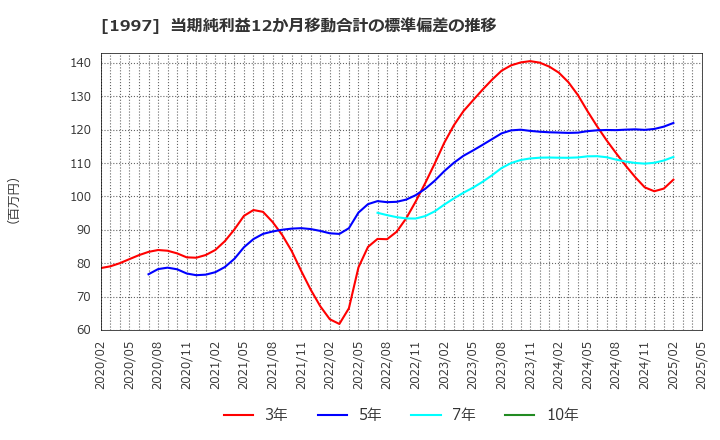1997 暁飯島工業(株): 当期純利益12か月移動合計の標準偏差の推移