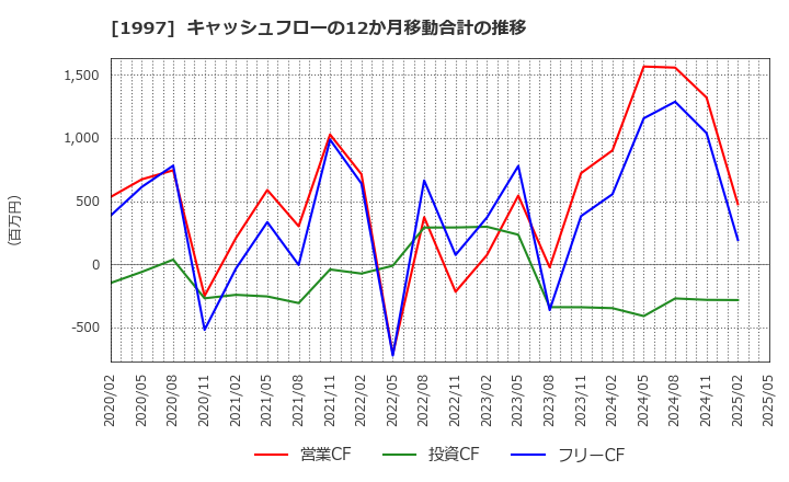 1997 暁飯島工業(株): キャッシュフローの12か月移動合計の推移