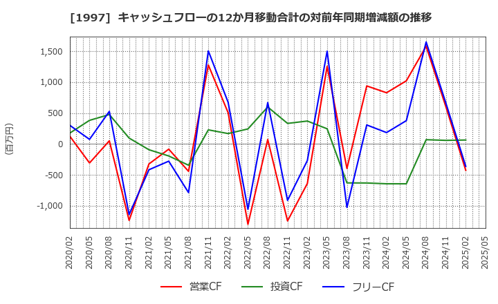 1997 暁飯島工業(株): キャッシュフローの12か月移動合計の対前年同期増減額の推移
