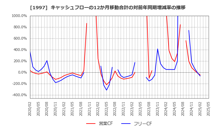 1997 暁飯島工業(株): キャッシュフローの12か月移動合計の対前年同期増減率の推移