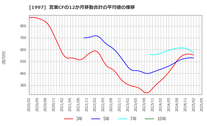 1997 暁飯島工業(株): 営業CFの12か月移動合計の平均値の推移