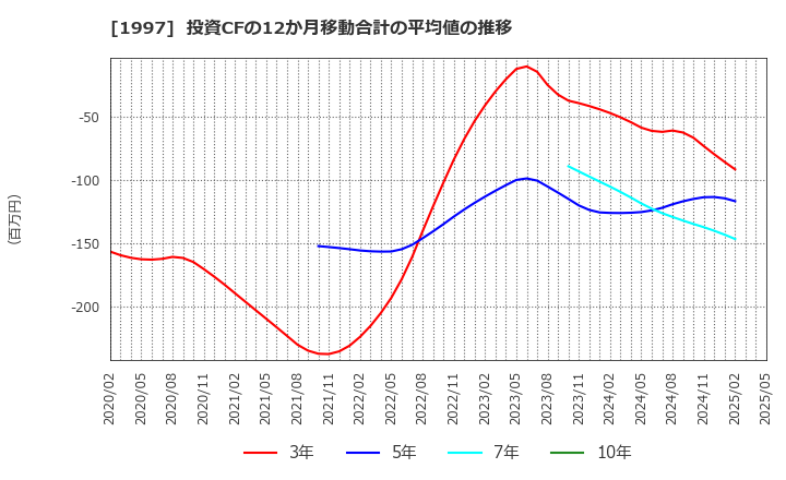 1997 暁飯島工業(株): 投資CFの12か月移動合計の平均値の推移