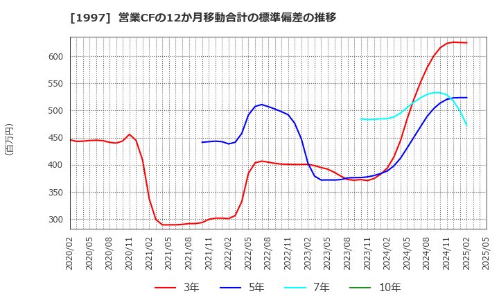 1997 暁飯島工業(株): 営業CFの12か月移動合計の標準偏差の推移