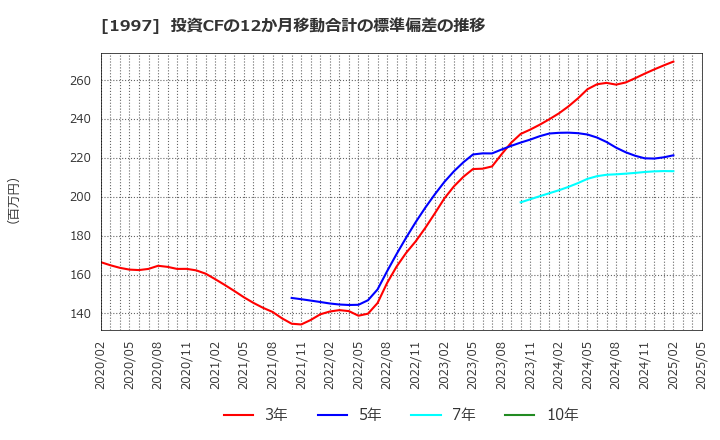 1997 暁飯島工業(株): 投資CFの12か月移動合計の標準偏差の推移