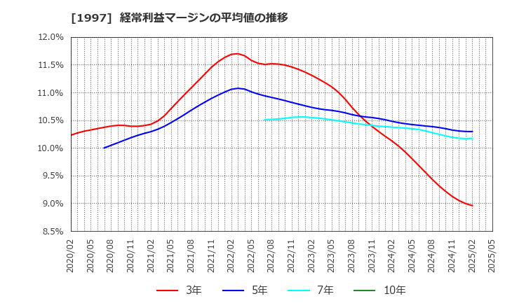 1997 暁飯島工業(株): 経常利益マージンの平均値の推移