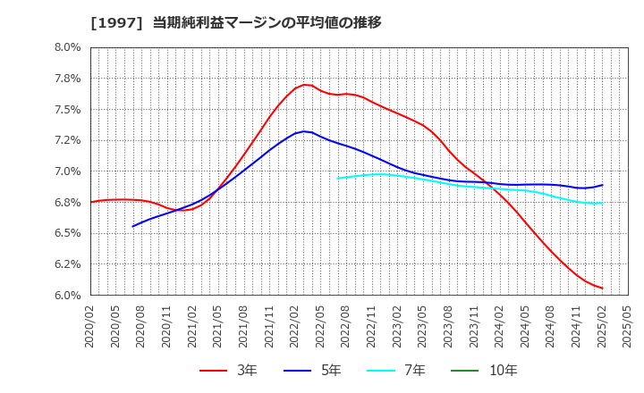 1997 暁飯島工業(株): 当期純利益マージンの平均値の推移