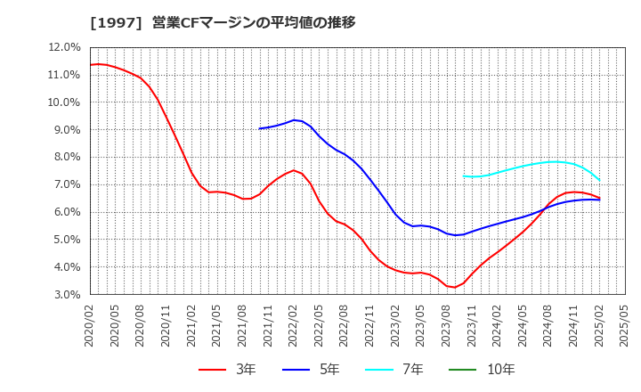 1997 暁飯島工業(株): 営業CFマージンの平均値の推移