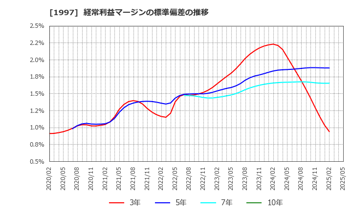 1997 暁飯島工業(株): 経常利益マージンの標準偏差の推移