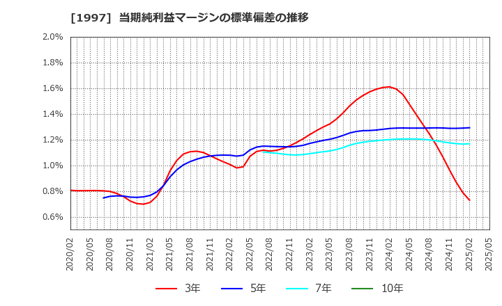 1997 暁飯島工業(株): 当期純利益マージンの標準偏差の推移