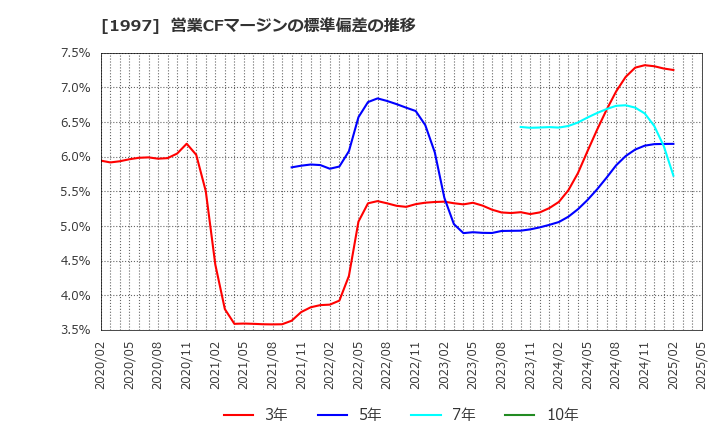 1997 暁飯島工業(株): 営業CFマージンの標準偏差の推移