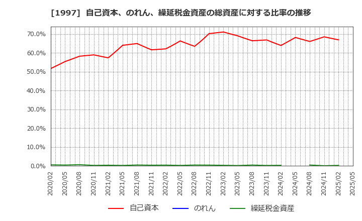 1997 暁飯島工業(株): 自己資本、のれん、繰延税金資産の総資産に対する比率の推移