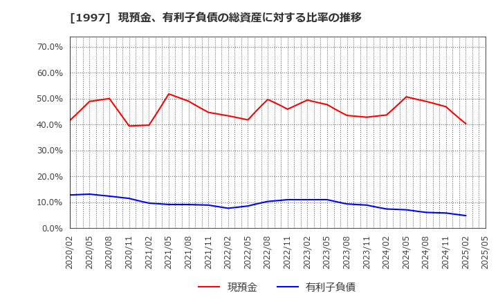1997 暁飯島工業(株): 現預金、有利子負債の総資産に対する比率の推移