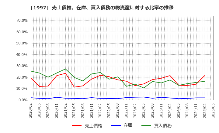 1997 暁飯島工業(株): 売上債権、在庫、買入債務の総資産に対する比率の推移
