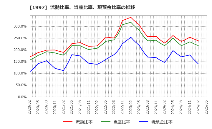 1997 暁飯島工業(株): 流動比率、当座比率、現預金比率の推移